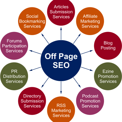 Off-page SEO